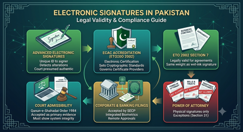 A flat vector legal compliance graphic detailing electronic signatures in Pakistan under the Electronic Transactions Ordinance (ETO) 2002, featuring a digital contract on a tablet being signed with a stylus, ECAC accreditation shield, SECP filing icons, and clear legal exceptions