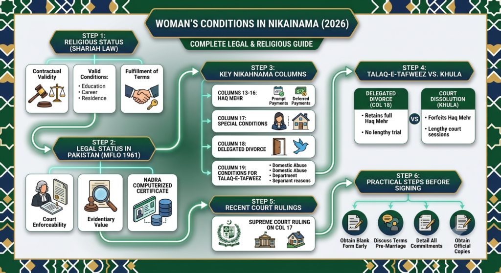 An isometric flowchart infographic detailing a woman's legal and religious rights to set conditions in the Nikahnama in Pakistan (2026). The diagram maps out 6 steps: Shariah law validity, Muslim Family Laws Ordinance 1961 status, key Nikahnama columns (Columns 13-16 for Haq Mehr, Column 17 for special conditions, Column 18 for Talaq-e-Tafweez), a comparison between delegated divorce and Khula, Supreme Court rulings on Column 17, and pre-signing practical steps