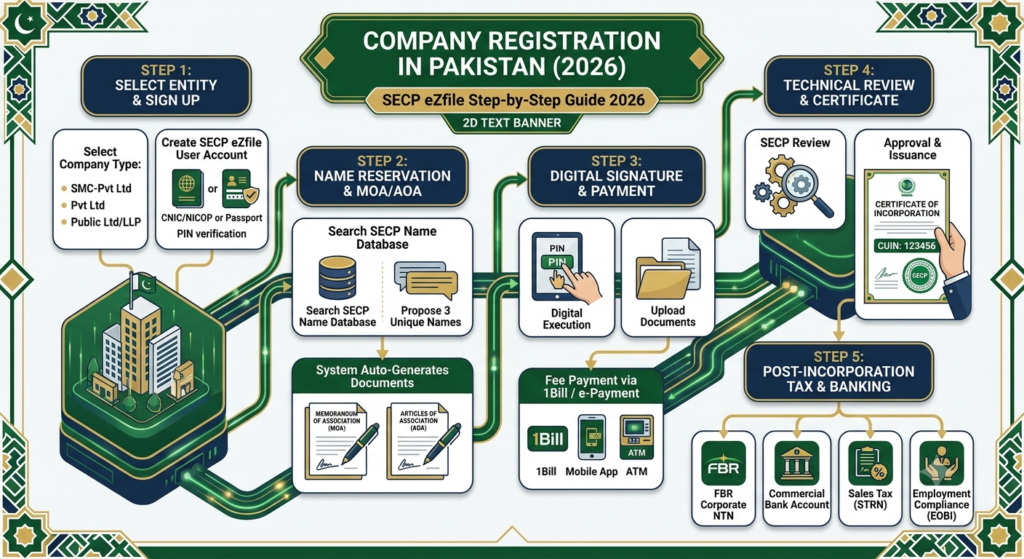 A structured step-by-step legal infographic flowchart depicting the 2026 SECP eZfile company registration process in Pakistan, detailing entity selection, eZfile account creation, name reservation, MOA/AOA digital execution, 1Bill payment, Certificate of Incorporation with CUIN issuance, and post-registration FBR corporate NTN setup.