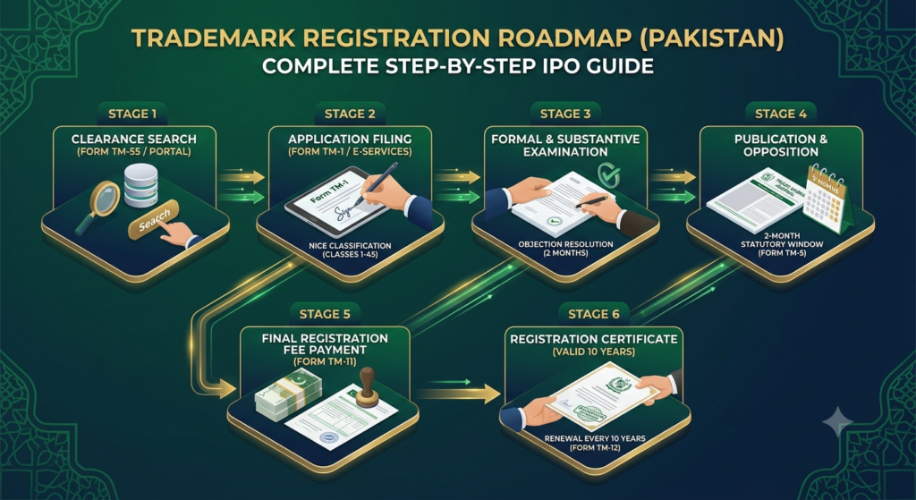 An isometric legal compliance infographic mapping out the 2026 trademark registration process in Pakistan under IPO-Pakistan and the Trade Marks Ordinance 2001, detailing TM-55 clearance search, TM-1 filing across Nice Classification classes, examination and journal publication, opposition windows, TM-11 registration certificate issuance, and 10-year renewal rules.